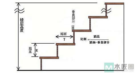 樓梯每階高度|2024 樓梯設計推薦！價格、參考範例與法規總整理